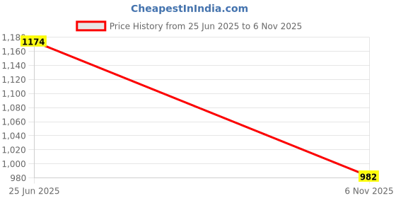 flipkart.com qashida Top Pant Co-ords Set qashida Price History Graph from 25 Jun 2025 to 6 Nov 2025