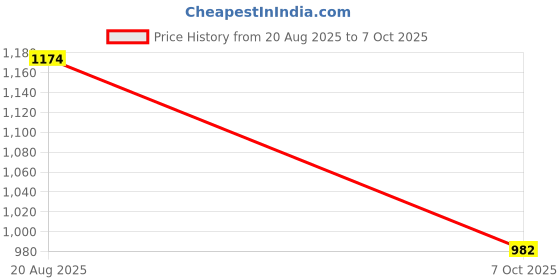 flipkart.com qashida Top Pant Co-ords Set qashida Price History Graph from 20 Aug 2025 to 7 Oct 2025