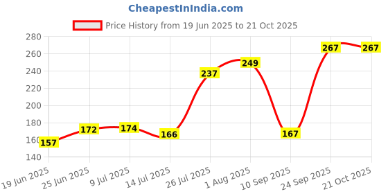 flipkart.com qatalitic Compressed Charcoal 6 pc. Graphite Stick, Black Soft / Medium / Hard for Shading, Sketching, Drawing Stick qatalitic Price History Graph from 19 Jun 2025 to 21 Oct 2025