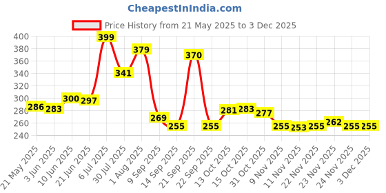 flipkart.com Qatalitic Portable Metal Frame Laptop Stand Holder, Multi Level Adjustable Aluminum Laptop Stand Price History Graph from 21 May 2025 to 2 Dec 2025