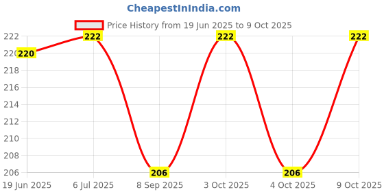 flipkart.com qatalitic Roller Scales Rolling Ruler 30 cm Ruler Ruler qatalitic Price History Graph from 19 Jun 2025 to 9 Oct 2025