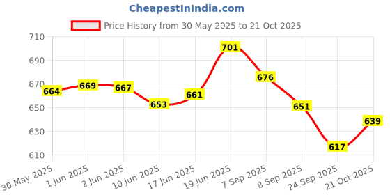 flipkart.com qatalitic Stainless Steel Scale/Ruler 1 Meter (100 cm / 40 inch) Ruler qatalitic Price History Graph from 30 May 2025 to 21 Oct 2025