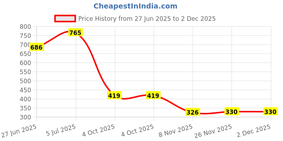 flipkart.com qatalitic Wood Portable Laptop Table qatalitic Price History Graph from 27 Jun 2025 to 2 Dec 2025