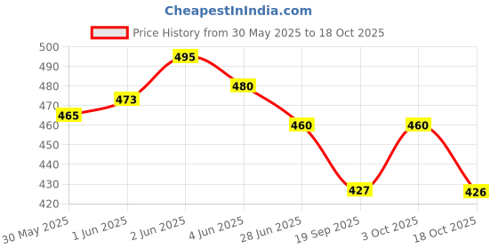 flipkart.com vishwa Qatar FiFA World Cup PVC Football Size-5 With Needle (pack of 1, Multicolor) Football - Size: 5 vishwa Price History Graph from 30 May 2025 to 18 Oct 2025