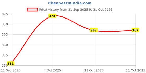 flipkart.com ug sports Qatar Football - Size: 3 ug sports Price History Graph from 21 Sep 2025 to 21 Oct 2025