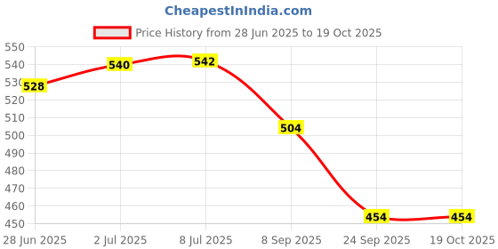 flipkart.com s n international Qatar Football With Air Pump And Inflating Needles Football - Size: 1 s n international Price History Graph from 28 Jun 2025 to 19 Oct 2025