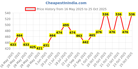 flipkart.com rameshta Qatar Word Cup Football Football - Size: 5 rameshta Price History Graph from 16 May 2025 to 25 Oct 2025