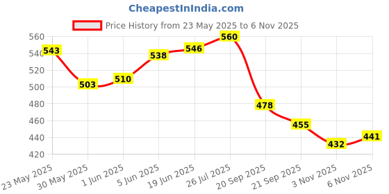 flipkart.com vishwa Qatar World Cup Green Edition PVC Football Size-5 with Air pump (pack of 1) Football - Size: 5 vishwa Price History Graph from 23 May 2025 to 6 Nov 2025