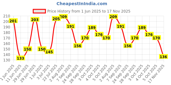 flipkart.com qauky Women Black, White, Beige Mock Camisole qauky Price History Graph from 1 Jun 2025 to 17 Nov 2025