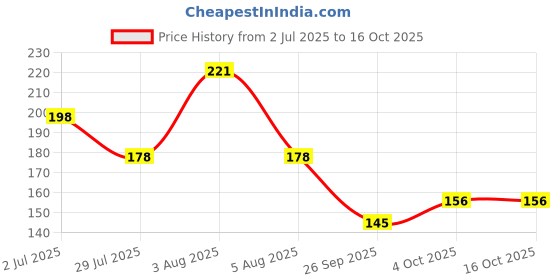 flipkart.com qauky Women Multicolor Mock Camisole qauky Price History Graph from 2 Jul 2025 to 15 Oct 2025