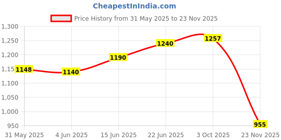 flipkart.com qawachh 12.4 W Qualcomm Certified Turbo Car Charger qawachh Price History Graph from 31 May 2025 to 23 Nov 2025