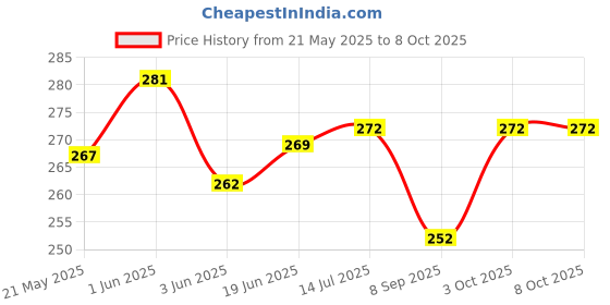flipkart.com QAWACHH 3 In 1 Facial Steam Vaporizer, Face Steamer, Cough Steamer, Nozzle Inhaler & Nose Vaporizer Machine For Cold and Cough Vaporizer Price History Graph from 21 May 2025 to 7 Oct 2025