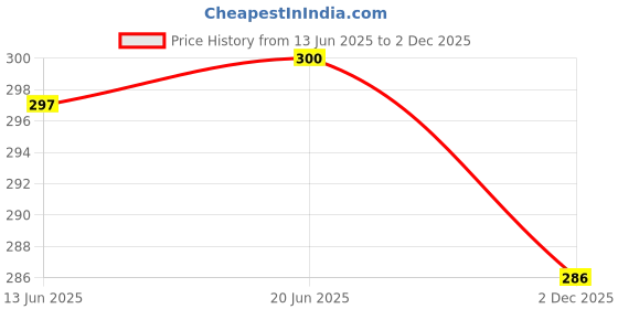 flipkart.com QAWACHH 3 in 1 Otg Mini Portable Mobile Fan for Android and iPhone 3 in 1 OTG Mini Portable Mobile Fan Rechargeable Fan Price History Graph from 13 Jun 2025 to 2 Dec 2025