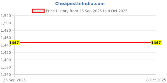 flipkart.com qawachh Analog-Digital White Clock qawachh Price History Graph from 26 Sep 2025 to 8 Oct 2025