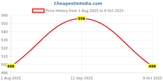 flipkart.com qawachh Automatic Human Body Motion Infrared Sensor Detector Bulb Base Holder Motion Detector Sensor qawachh Price History Graph from 1 Aug 2025 to 9 Oct 2025
