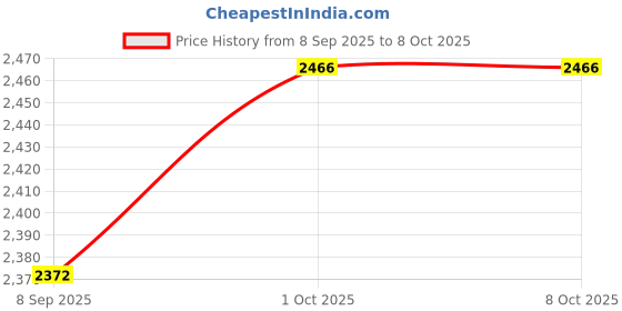 flipkart.com qawachh by qawachh Automatic Touch Less Brass Curve Water Sensor Tap Faucet Silver Chrome Finish Faucet Set qawachh by qawachh Price History Graph from 8 Sep 2025 to 8 Oct 2025
