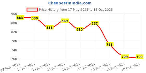 flipkart.com qawachh Car Cup Holder Multi-Functional Foldable Food Drink Tray Table Stand Car Bottle Holder qawachh Price History Graph from 17 May 2025 to 17 Oct 2025