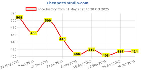 flipkart.com qawachh Helicopter Solar Car Interior Decoration Accessories Fragrance For car Car Air Vent Trim qawachh Price History Graph from 31 May 2025 to 28 Oct 2025
