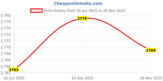 flipkart.com QAWACHH Karaoke Straps Sound Box Equipment With Dual UHF MIC Speaker Mount Price History Graph from 20 Jun 2025 to 28 Nov 2025