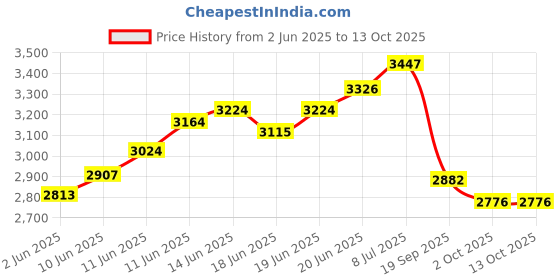 flipkart.com qawachh Lawn Grass Trimming Machine with Cutting Blade Cordless Grass Trimmer qawachh Price History Graph from 2 Jun 2025 to 13 Oct 2025