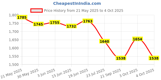 flipkart.com qawachh Meteor Shower Rain LED String Lights Hanging 10 Tubes 480 LED ( MULTI ) Ceiling Light Ceiling Lamp qawachh Price History Graph from 21 May 2025 to 4 Oct 2025