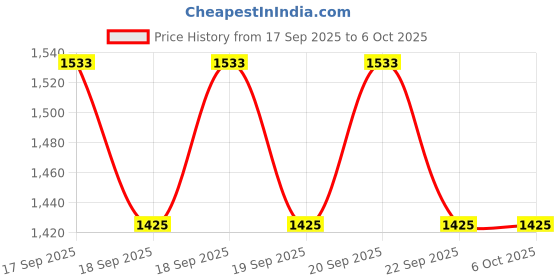 flipkart.com qawachh Meteor Shower Rain LED String Lights Hanging 10 Tubes 540 LED ( MULTICOLOR) Ceiling Light Ceiling Lamp qawachh Price History Graph from 17 Sep 2025 to 5 Oct 2025