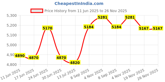 flipkart.com QAWACHH Mini Home Theater Cinema Video Projector with Stand (Black Colour) (1200 lm) Portable Projector Price History Graph from 11 Jun 2025 to 26 Nov 2025