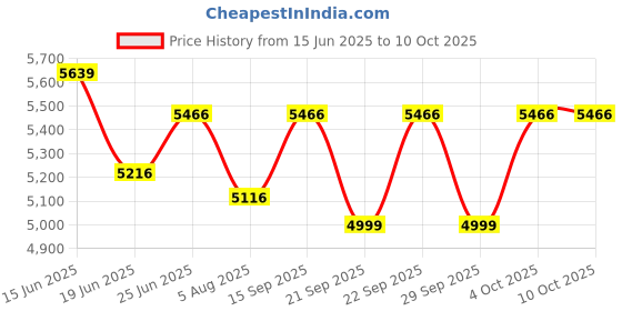 flipkart.com QAWACHH Mini Home Theater Cinema Video WiFi Projector (Black) (1200 lm) Portable Projector Price History Graph from 15 Jun 2025 to 10 Oct 2025