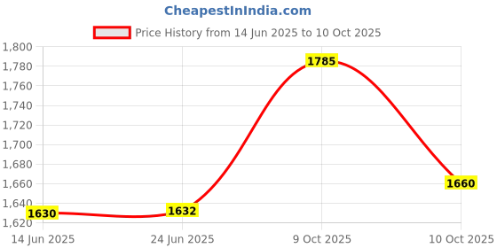 flipkart.com qawachh Multifunctional Electromagnetic Radiation Detector with Sound Alarm Function Ammeter qawachh Price History Graph from 14 Jun 2025 to 10 Oct 2025