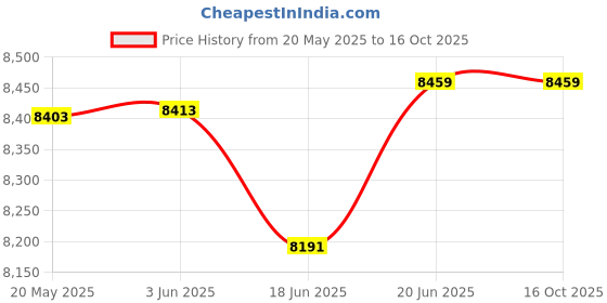 flipkart.com QAWACHH shower Price History Graph from 20 May 2025 to 15 Oct 2025