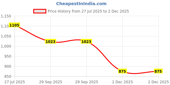 flipkart.com qawachh Soil Tester Moisture Meter Plant Kit for Flowers 4 in 1 Soil PH Tester Soil Test Kit qawachh Price History Graph from 27 Jul 2025 to 2 Dec 2025