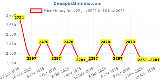 flipkart.com qawachh Stainless Steel Metallic Finger Print Detectors qawachh Price History Graph from 22 Jun 2025 to 15 Nov 2025