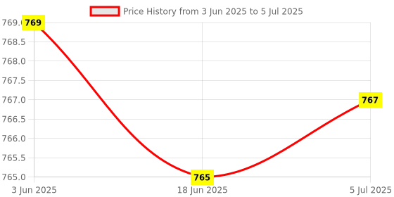 flipkart.com QAWACHH SUP 400 in 1 Games Retro Game Box Console Handheld, with yes Price History Graph from 3 Jun 2025 to 5 Jul 2025