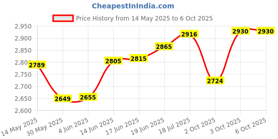 flipkart.com qawachh Transmitters + 1 Receiver UHF Wireless Head-mounted Microphone System MIC qawachh Price History Graph from 14 May 2025 to 6 Oct 2025