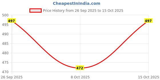 flipkart.com qawachh Universal Car Wind Power LED Beam Shark Fin Roof Warning Flash Light (Silver) Satellite Vehicle Antenna qawachh Price History Graph from 26 Sep 2025 to 15 Oct 2025