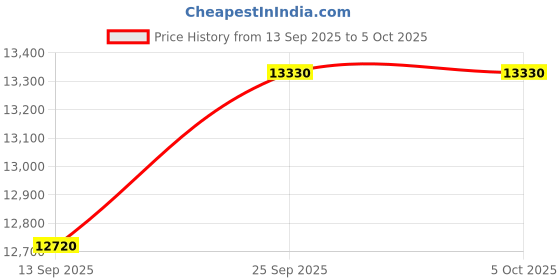 flipkart.com qawachh Voice Commmand Square Ceiling Fan Chandelier with Remote Control Ceiling Light Ceiling Lamp qawachh Price History Graph from 13 Sep 2025 to 5 Oct 2025