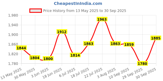flipkart.com qawachh Wireless Headset Mic with Receiver for Speakers of 3.5mm/6.35mm Jack MIC qawachh Price History Graph from 13 May 2025 to 30 Sep 2025