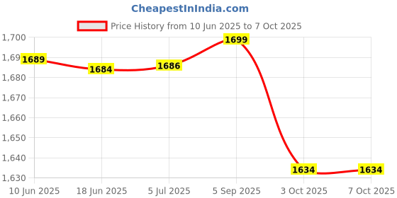 flipkart.com qawachh Wireless Strong Key Finder, One-Click Search ,1 Rf Transmitter and 4 Receivers Location Smart Tracker qawachh Price History Graph from 10 Jun 2025 to 7 Oct 2025