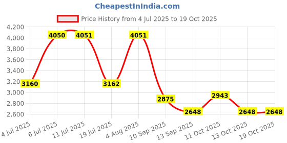 flipkart.com bajaj QAWDEFF12334 500 W Juicer Mixer Grinder bajaj Price History Graph from 4 Jul 2025 to 17 Oct 2025