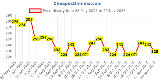 flipkart.com qawvler Empty Cutlery Holder Case qawvler Price History Graph from 28 May 2025 to 29 Nov 2025