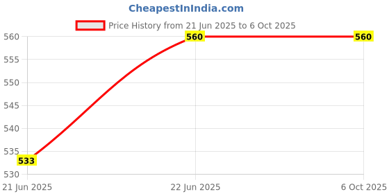 flipkart.com Qaz 3-in-1 Pen Shape 5mW Red Laser + LED White Light + Pointer Price History Graph from 21 Jun 2025 to 5 Oct 2025