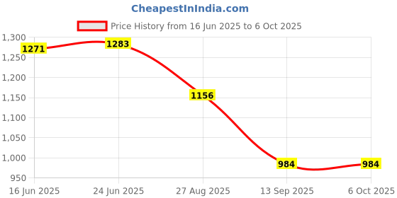 flipkart.com Qaz GO PRO Action Camera Waterproof Camera Sports Camera DV Camcorder Camera Without Wifi Sports and Action Camera Price History Graph from 16 Jun 2025 to 6 Oct 2025