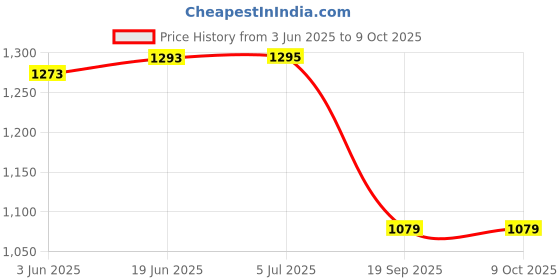 flipkart.com Qaz GO PRO Go Pro Sport Action Without Wifi 32gb Support Sports and Action Camera Price History Graph from 3 Jun 2025 to 9 Oct 2025