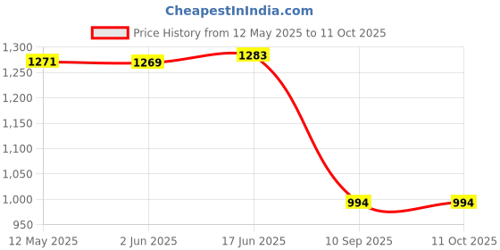 flipkart.com Qaz GO PRO Sports Action Camera HD Sports Action Camera with Waterproof Case Without Wifi Sports and Action Camera Price History Graph from 12 May 2025 to 10 Oct 2025