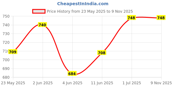 flipkart.com qaz Mini Digital Camera Toys for Kids 2 Inch HD Screen Cute Baby Child Birthday qaz Price History Graph from 23 May 2025 to 8 Nov 2025