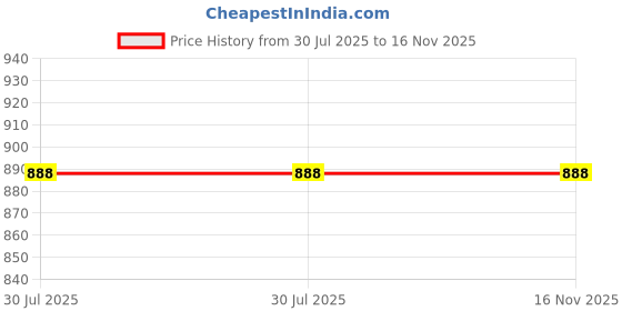 flipkart.com Qaz Portable Laptop Desk Holder, 6-Levels Adjustable Notebook Riser Mount, Aluminum Laptop Stand Price History Graph from 30 Jul 2025 to 15 Nov 2025