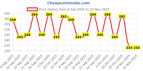 flipkart.com padar QAZ TRANSPARNT GLUE(300gm) Water Leak Detector padar Price History Graph from 8 Sep 2025 to 24 Nov 2025
