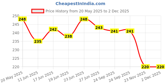 flipkart.com qazila Hair Patch Tape| Double-sided| 5 meter length| 1 inch width Cotton Cloth Based Tape (Manual) qazila Price History Graph from 20 May 2025 to 2 Dec 2025