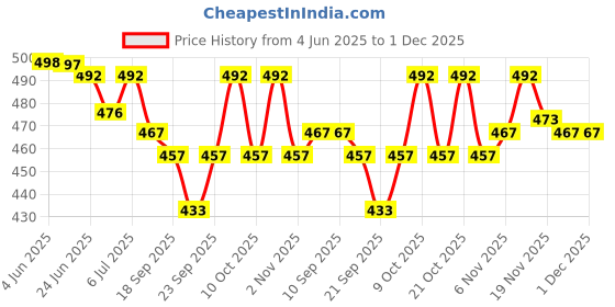 flipkart.com qazila Patch tape double sided transparent easy use Hair Accessory Set qazila Price History Graph from 4 Jun 2025 to 1 Dec 2025