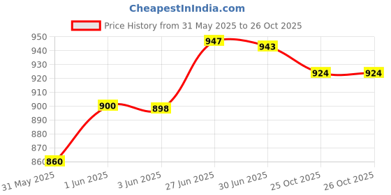 flipkart.com qazila Tape For Hair Patch & Wigs Red-Yellow Combo Double-sided Tape (Manual) qazila Price History Graph from 31 May 2025 to 26 Oct 2025